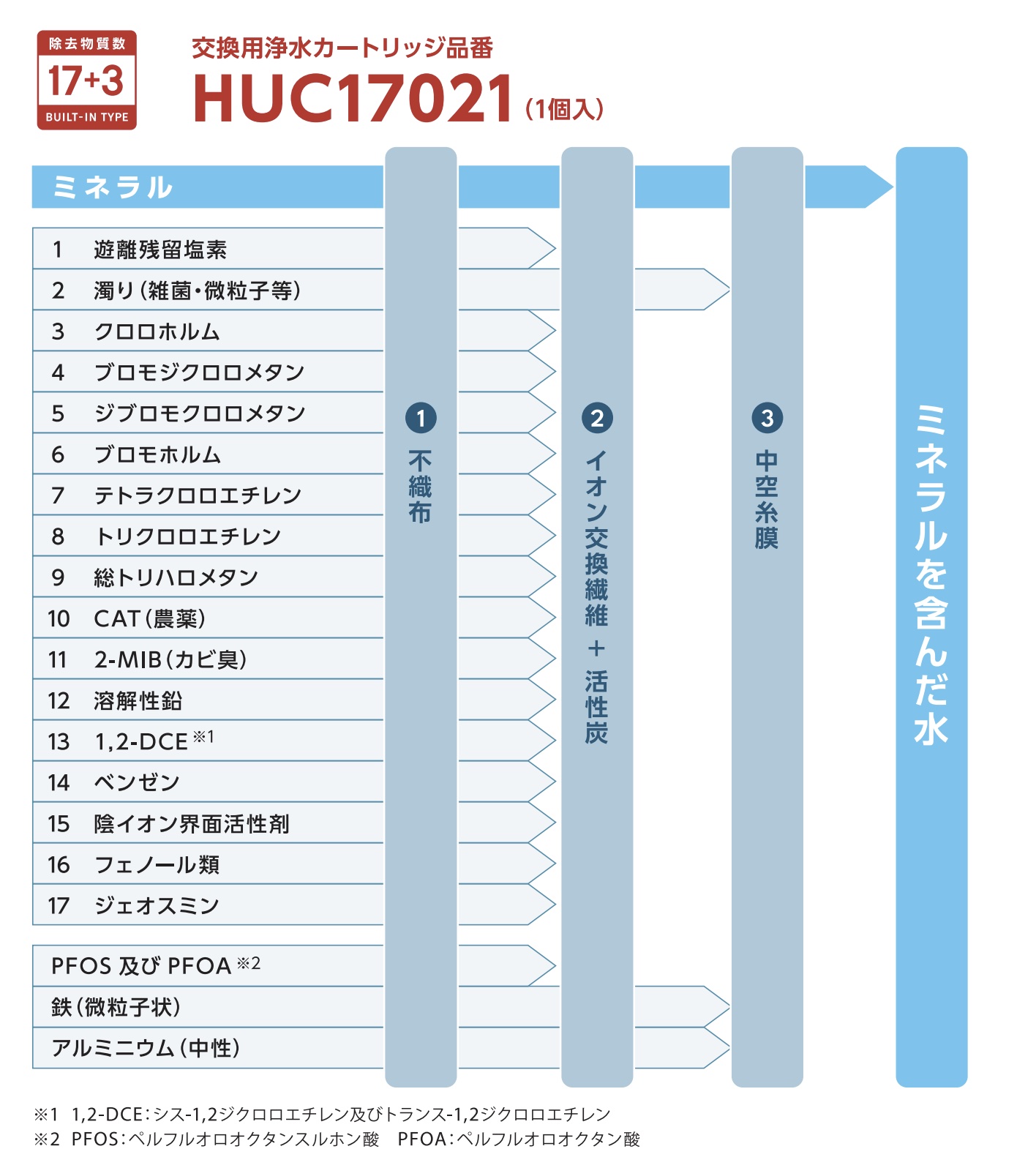 浄水カートリッジ　の性能